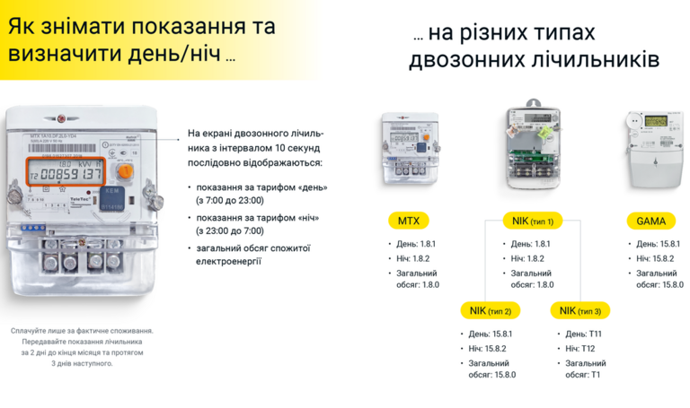 ДТЕК Дніпровські електромережі розповів про особливості передачі показів двозонних лічильників через чат-бот у Viber та Telegram